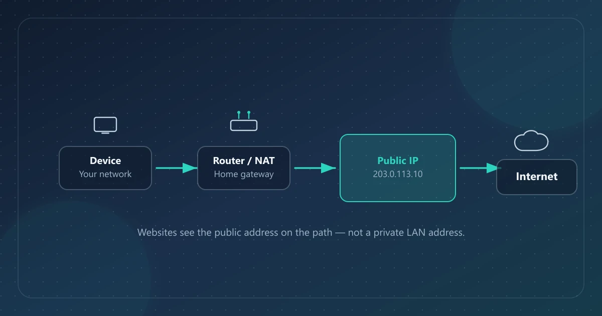 Diagrama de um dispositivo que chega à Internet por um router, com o IP público em destaque como o que os sites veem.