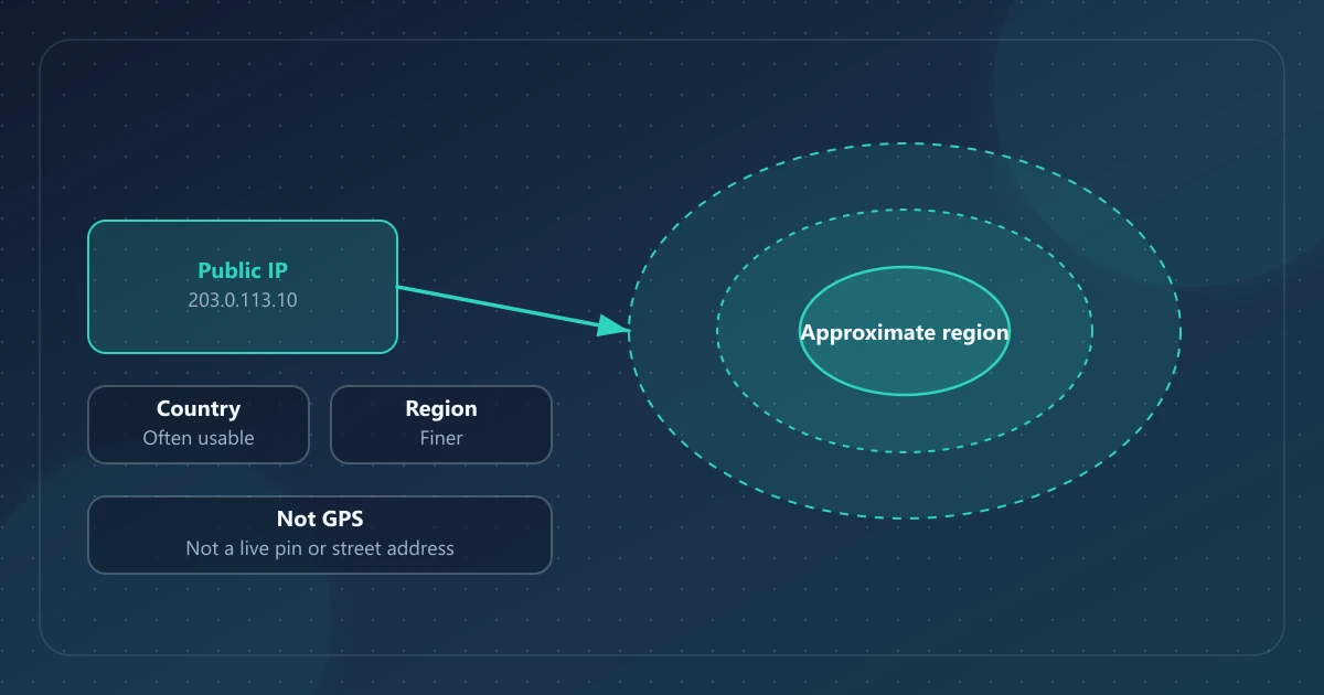 Um IP público ligado a regiões geográficas aproximadas concêntricas, com a nota de que a geolocalização por IP não é GPS.