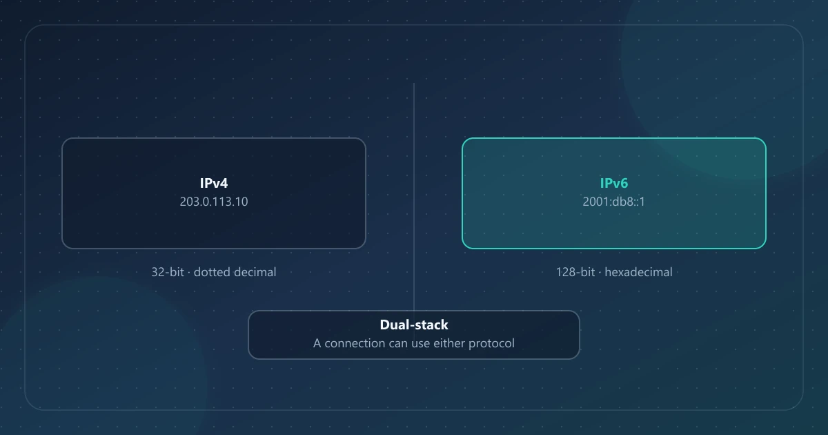 Comparação lado a lado de um endereço IPv4 em decimal pontilhado e um IPv6 hexadecimal, com nota de dual-stack.