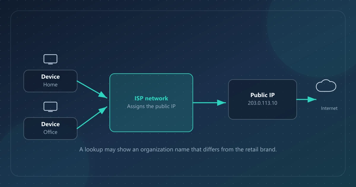 Dispositivos em casa e no escritório ligam-se através da rede de um ISP que atribui o IP público usado na Internet.